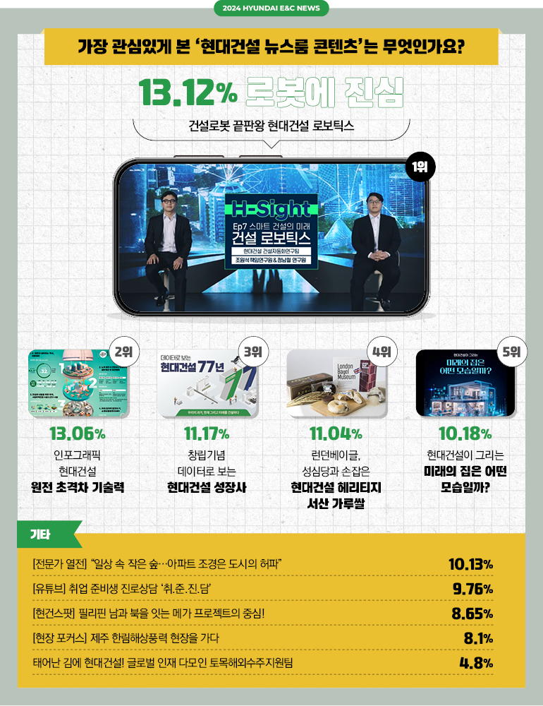 2024 HYUNDAI E&C NEWS 가장 관심있게 본 현대건설 뉴스룸 콘텐츠는 무엇인가요? 1위 13.12% 로못에 진심:건설로봇 끝판왕 현대건설 로보틱스, 2위 13.06% 인포그래픽 현대건설:원전 초격차 기술력, 3위 11.17% 창립기념일 데이터로 보는:현대건설 성장기, 4위 11.04% 런던 베이글, 성심당과 손잡은: 현대건설 헤리티지 서산 가루쌀, 5위 10.18% 현대건설이 그리는:미래늬 집은 어떤 모습일까?, 기타 [전문가 열전] '일상 속 작은 숲-아파트 조경은 도시의 허파' 10.13%, [유튜브] 취업 준비생 진로상담 '취.준.진.담' 9.76%, [현건스팟] 필리핀 남과 북을 잇는 메가 프로젝트의 중심! 8.56%, [현장 포커스] 제주 한림해상풍력 현장을 가다 8.1%, 태어난 김에 현대건설! 글로벌 인재 다모인 토목해외수주지원팀 4.8%